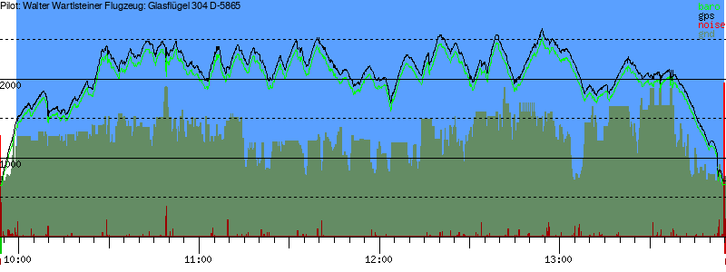 Barometer